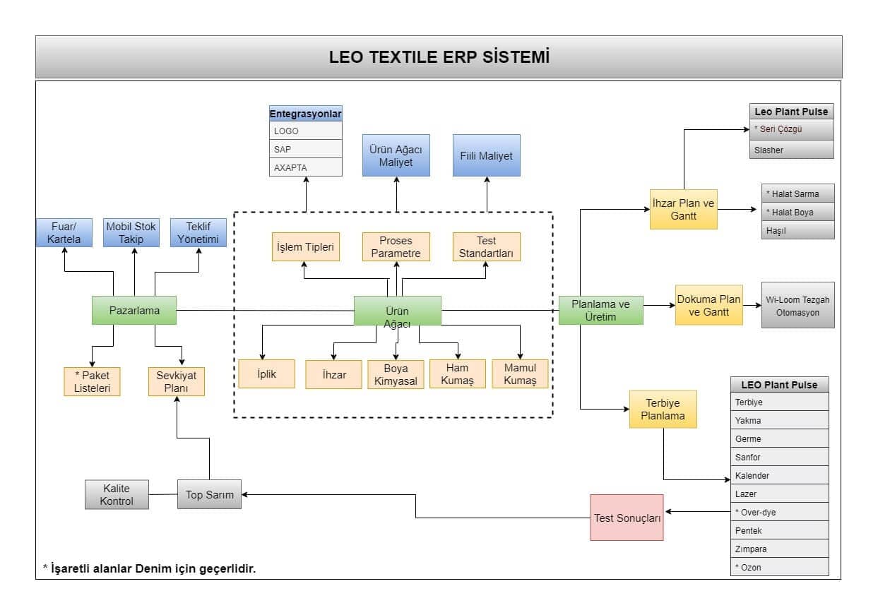 Leo Textile ERP modülleri akış şeması